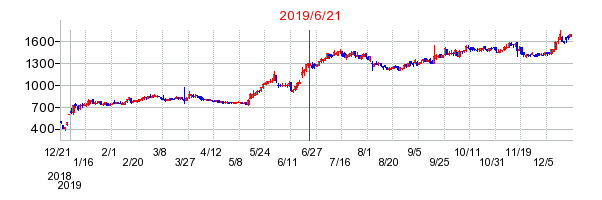 2019年6月21日 15:40前後のの株価チャート